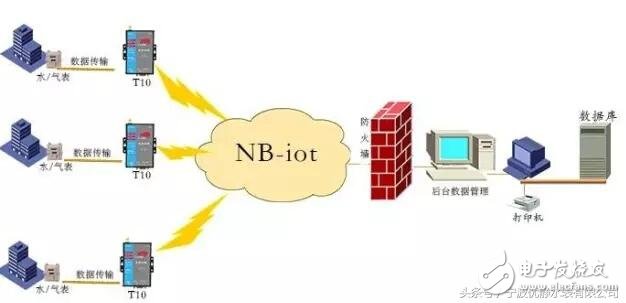 智能物联网NB-loT技术的优点