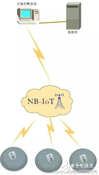 智能物联网NB-loT技术的优点
