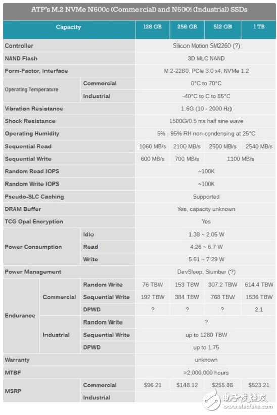 ATP發(fā)布基于3D MLC閃存的工業(yè)級M.2 NVMe SSD