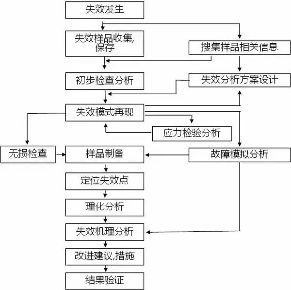 對(duì)PCB失效的分析技術(shù)進(jìn)行詳解