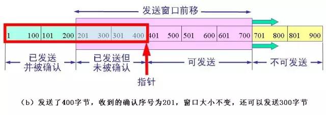 详细阐述数据传输的工作过程