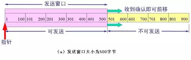 詳細闡述數(shù)據(jù)傳輸?shù)墓ぷ鬟^程