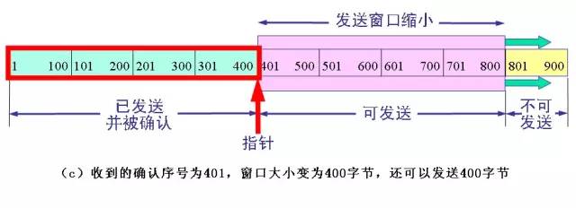 詳細闡述數(shù)據(jù)傳輸?shù)墓ぷ鬟^程