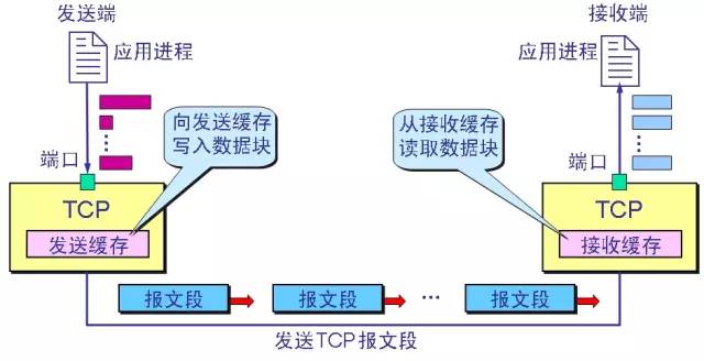 詳細闡述數(shù)據(jù)傳輸?shù)墓ぷ鬟^程