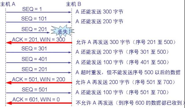 詳細闡述數(shù)據(jù)傳輸?shù)墓ぷ鬟^程