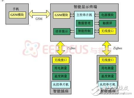 圖1.2 系統(tǒng)總體框圖