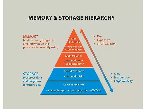 站在CPU 的角度看这个世界，说说到底它们有多慢