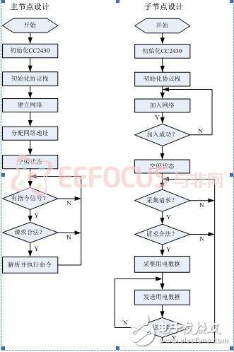 圖2.8 節點軟件設計流程圖