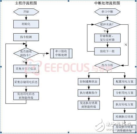 圖4.2 從控單片機程序流程圖