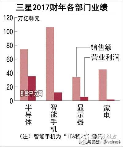 三星营业利润创新高背后呈现出来的危机感