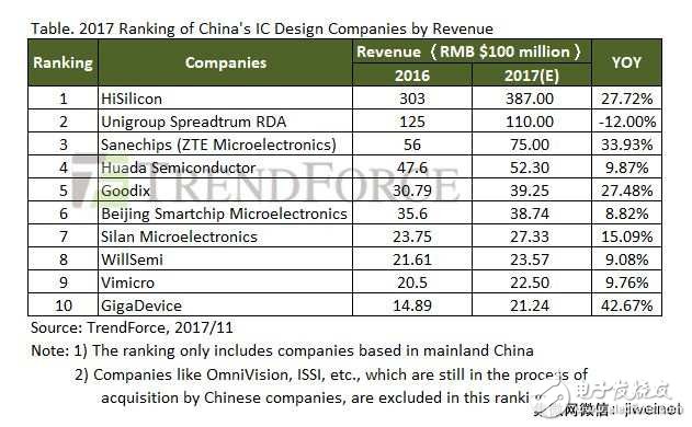 2017年IC設(shè)計收入達2006億元 2018年再續(xù)增20%