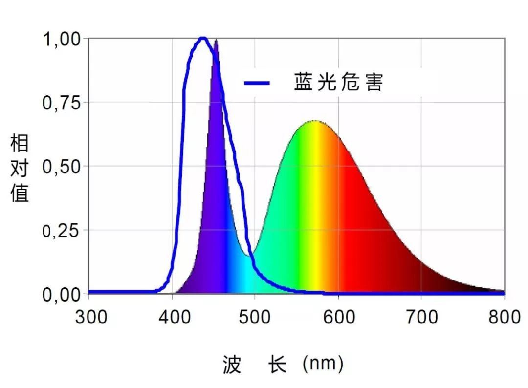 正确认知各产品及技术中的“蓝光危害”对人眼的健康