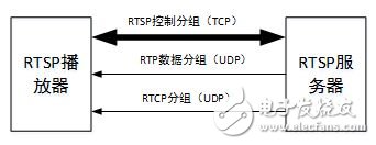 图1 RTSP与RTP、RTCP关系