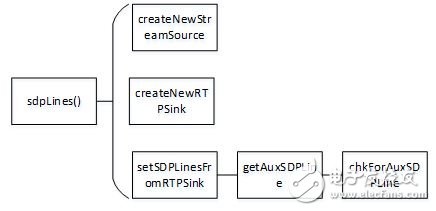 图4 获取SDP函数调用关系图