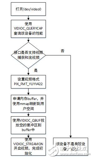 图5 V4L2初始化设置