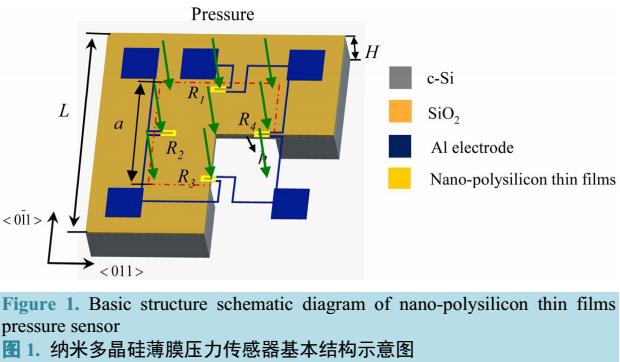 纳米多晶硅薄膜压力传感器胎压监测