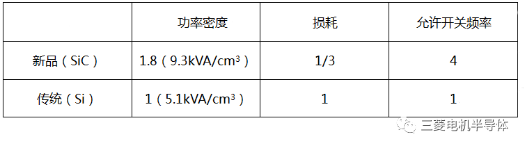 三菱电机成功开发6.5kV全SiC功率模块 实现世界最高功率密度额定输出功率