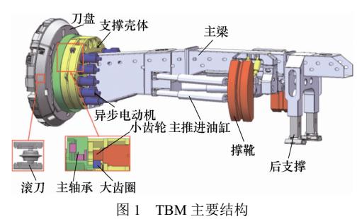 TBM机电耦合建模与同步控制策略