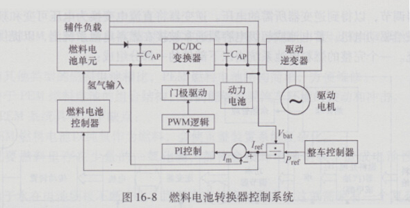 燃料電池汽車的驅(qū)動系統(tǒng)分析