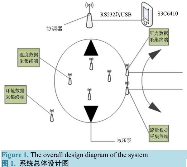 基于ZigBee的液压泵数据采集