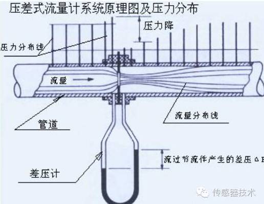 流量传感器的定义、分类以及其不同之处