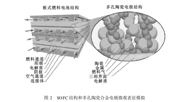 固体氧化物电池的原理及系统结构