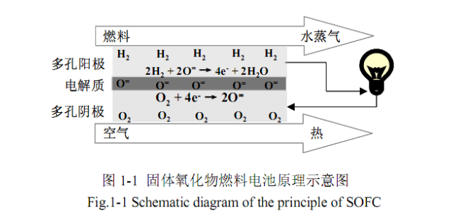 固体氧化物燃料电池工作原理