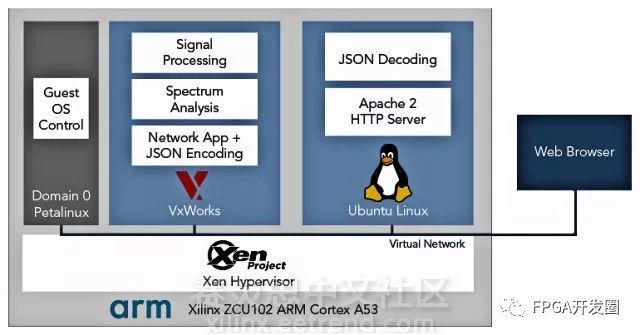 ARM平台上运行Xen 可同时管理linux和VxWorks