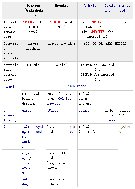 一文详解OpenWrt系统架构和其他系统架构的对比