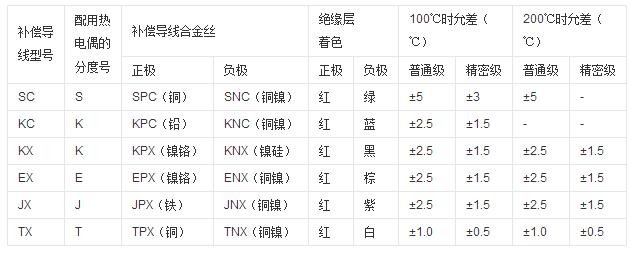 补偿导线能当电线用吗