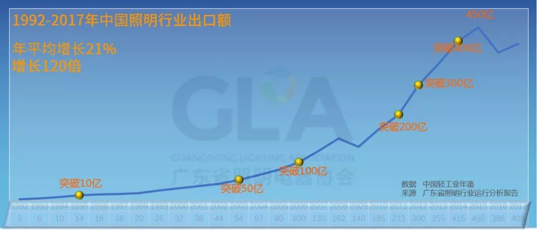 2017年廣東省照明行業運行分析報告 