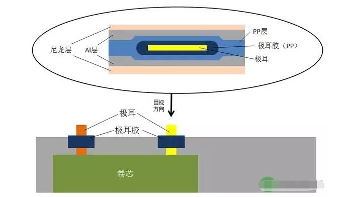 一文看懂软包<a target=_blank href='dghoppt.com'>锂电池</a>出产工艺及工艺流程