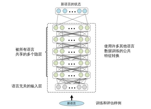 关于多语言及跨语言的语音识别技术叙述