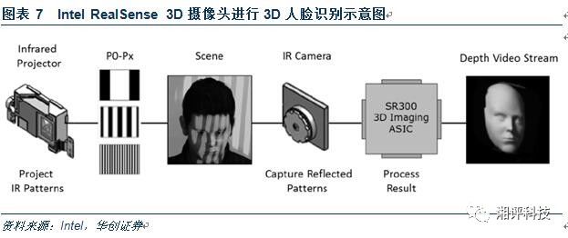 对3D摄像头产业做一个超详细的专业科普