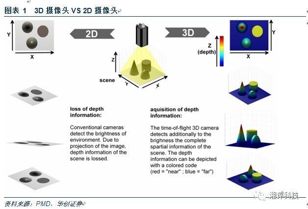 3D摄像头