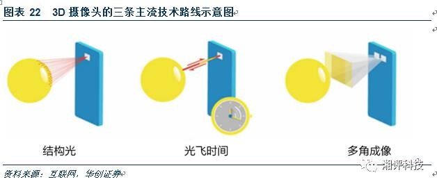 3D摄像头