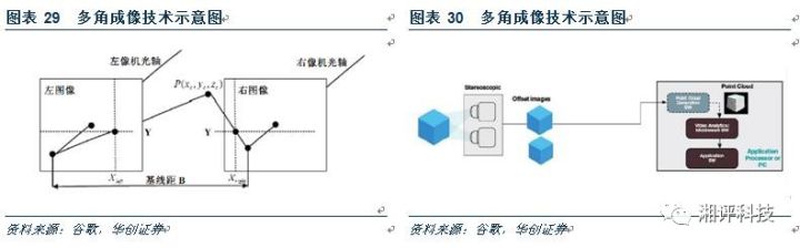 對3D攝像頭產(chǎn)業(yè)做一個超詳細(xì)的專業(yè)科普