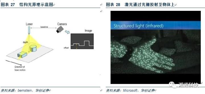 3D摄像头