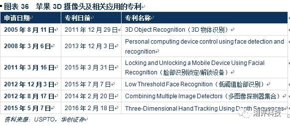 对3D摄像头产业做一个超详细的专业科普