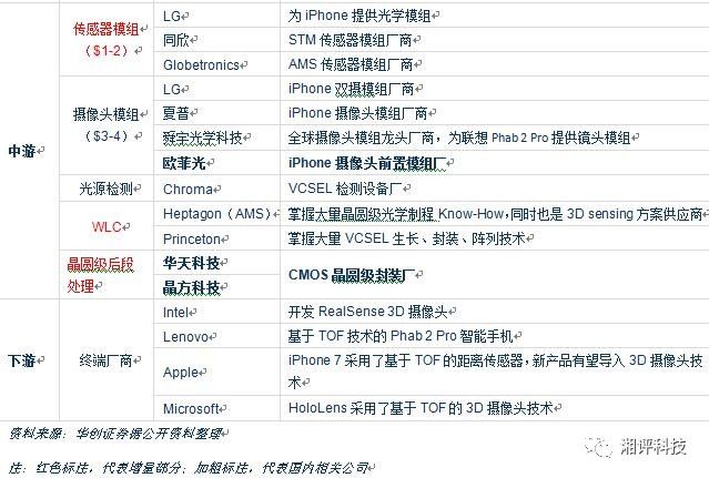 對3D攝像頭產(chǎn)業(yè)做一個超詳細(xì)的專業(yè)科普