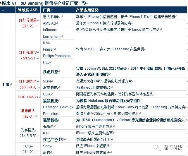 對3D攝像頭產(chǎn)業(yè)做一個超詳細(xì)的專業(yè)科普