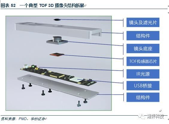 3D摄像头