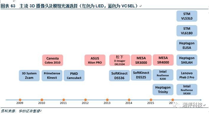 对3D摄像头产业做一个超详细的专业科普