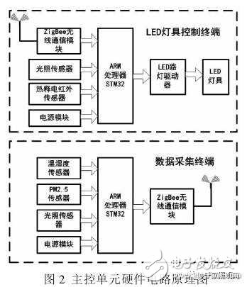 一种基于物联网技术的LED智能照明控制系统