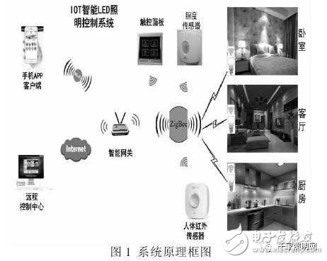 一种基于物联网技术的LED智能照明控制系统