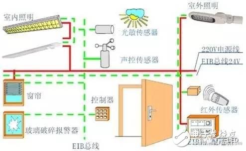 “LED+智能”照明系统与传感技术