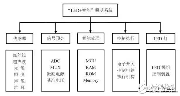 “LED+智能”照明系統與傳感技術