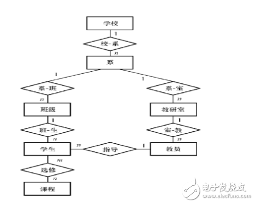 数据库的发展历史分为哪几个阶段_各有什么特