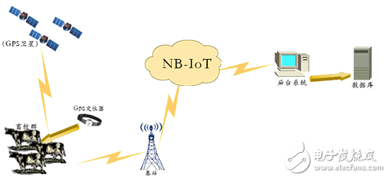 這么NB的NB-IOT到底能用在哪些行業(yè)？