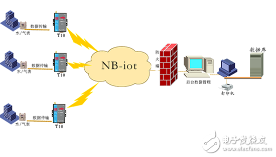 這么NB的NB-IOT到底能用在哪些行業(yè)？